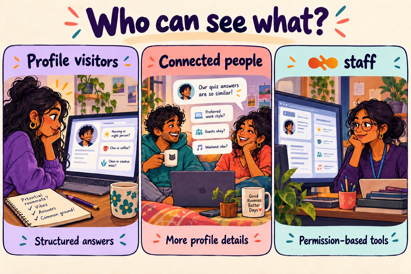 Illustrated overview of three access contexts: profile visitors see structured answers, connected people can see more profile details, and Roomrr staff use permission-based tools.
